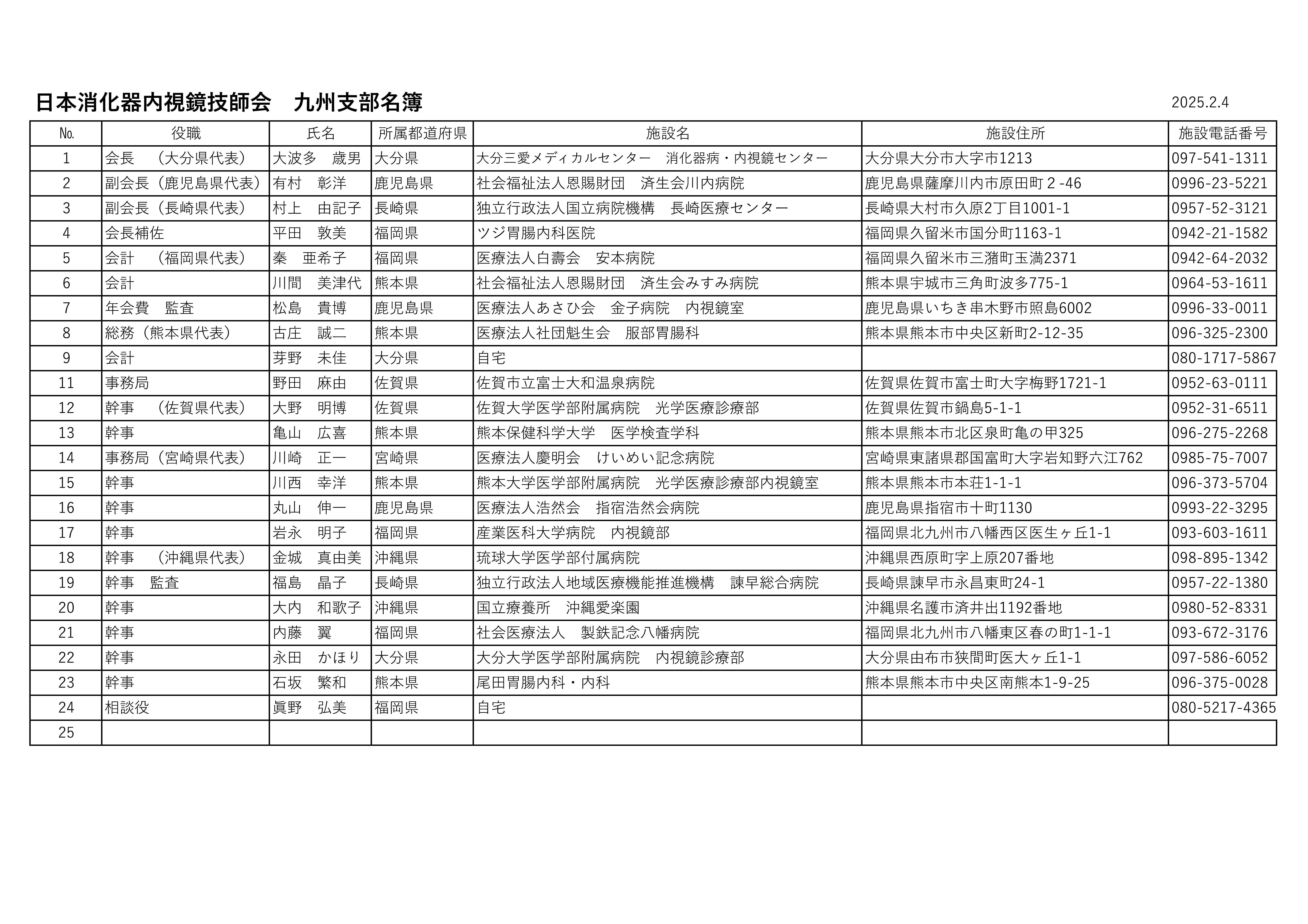 九州消化器内視鏡技師会 役員名簿
